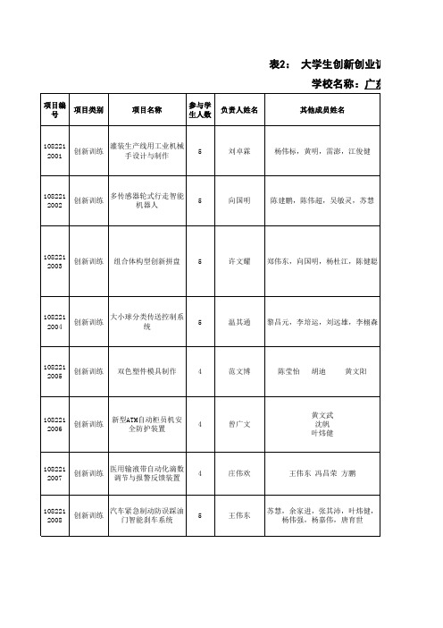 广东白云学院2012年度大学生创新创业训练计划项目(挂校园网)