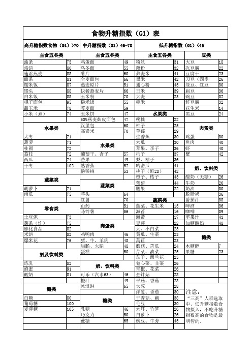 食物升糖指数(G1)表