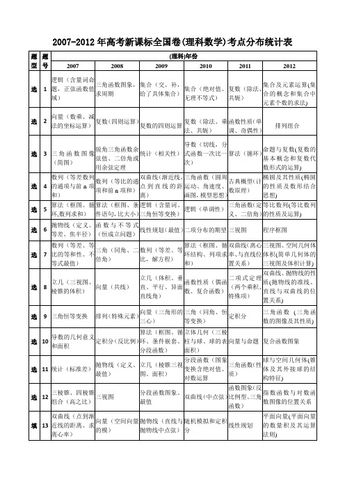 高考新课标全国卷文理科数学考点分布统计表