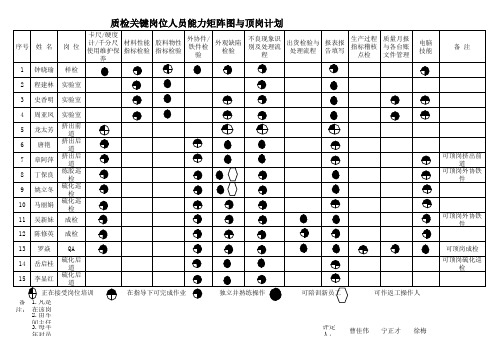 关键岗位人员能力矩阵图与顶岗计划