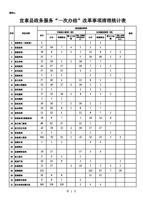 宜章政务服务一次办结改革事项清理统计表