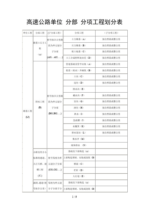 高速公路单位分部分项工程划分表