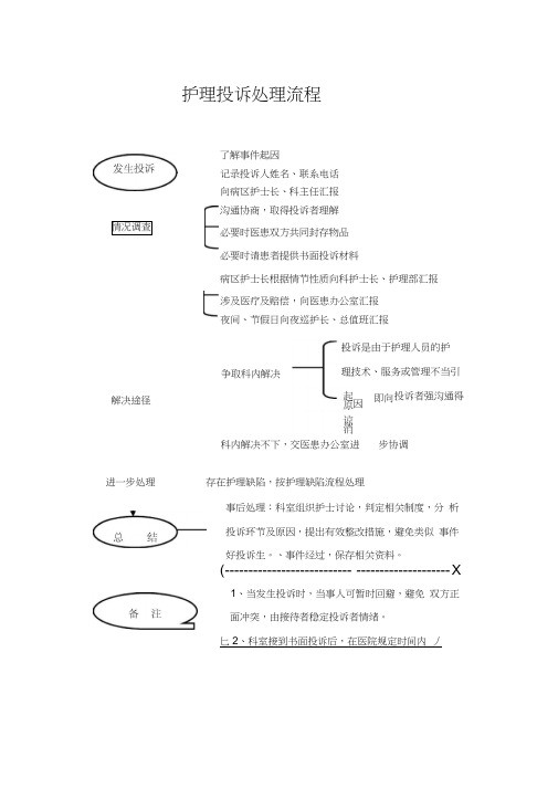 护理投诉处理流程图