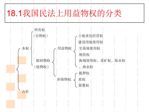 民法第二十章用益物权PPT课件