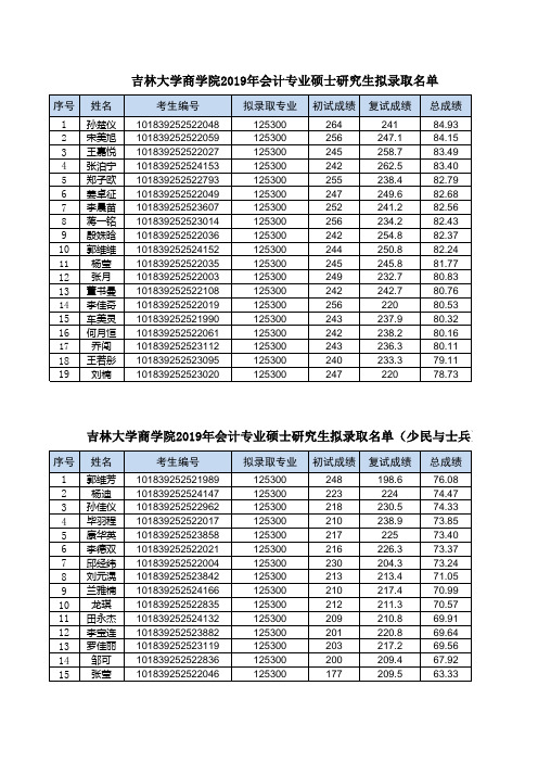 2019吉林大学商学院会计硕士MPAcc拟录取名单