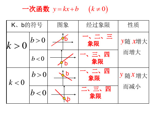 一次函数k、b的符号与性质zb2016