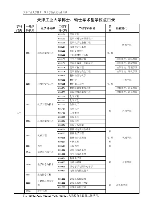 天津工业大学博士、硕士现有学科点专业目录20141114