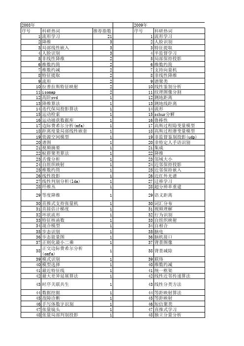 【国家自然科学基金】_流形学习_基金支持热词逐年推荐_【万方软件创新助手】_20140801