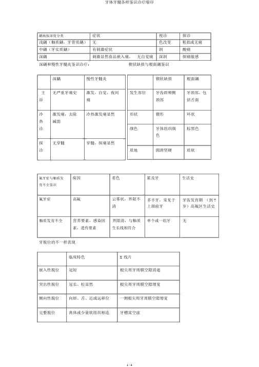 牙体牙髓各种鉴别诊断缩印