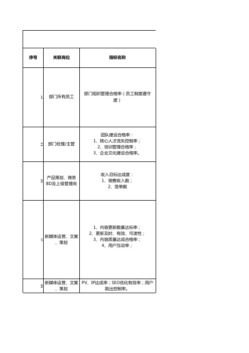 市场部KPI指标库