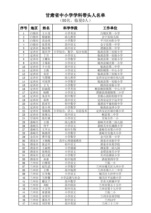 2016甘肃省中小学学科带头人名单