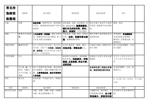 常见传染病表格整理