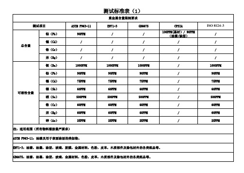 重金属测试标准表