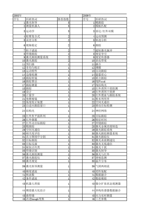 【国家自然科学基金】_激光跟踪系统_基金支持热词逐年推荐_【万方软件创新助手】_20140802