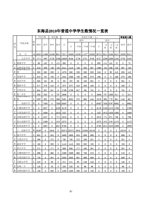 2010普通中学学校基本情况一览表