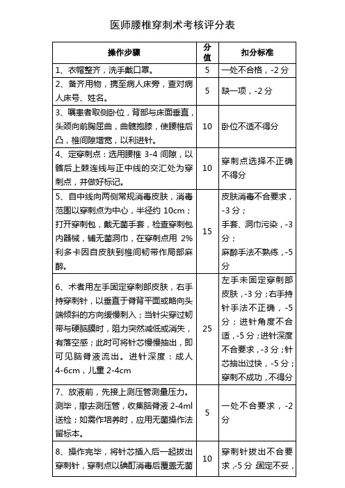 医师腰椎穿刺术考核评分表