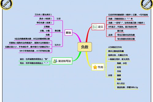 小学思维导图系列-6年级下复习负数思维导图(一个图表示所有知识点)