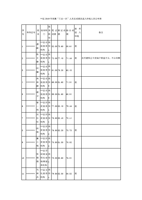 XX区2019年招募三支一扶人员总成绩及进入体检人员公布表【模板】