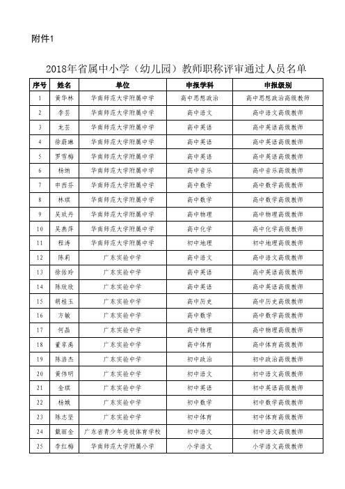 2018年省属中小学(幼儿园)教师职称评审通过人员名单