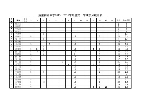 2015-2016学年度第一学期考核总表