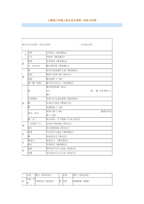 人教版八年级上册文言文词语一词多义归类