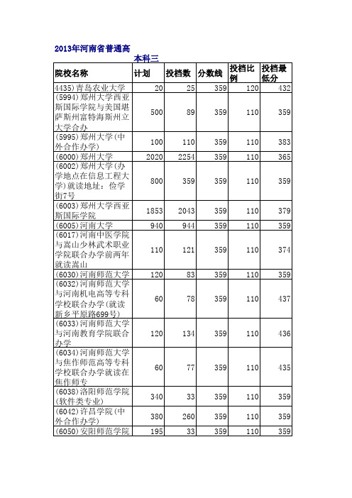 河南2013三本投档情况