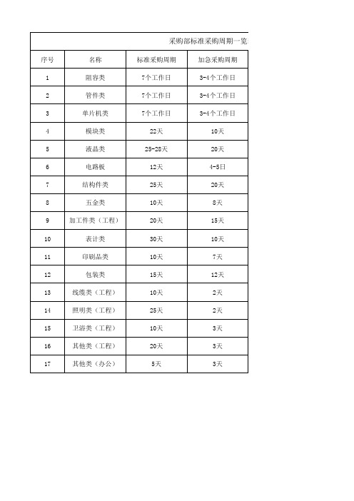 标准采购周期-改