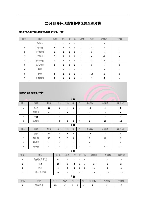 2014世界杯预选赛各赛区完全积分榜
