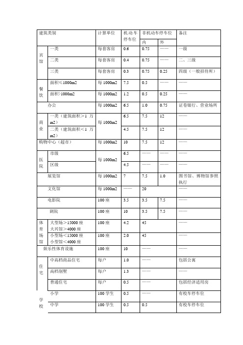 停车位标准