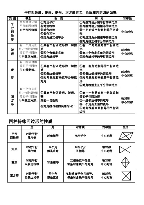 平行四边形、矩形、菱形、正方形定义 性质和判定归纳表