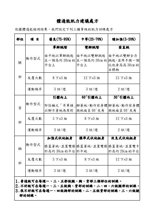 体适能肌力建议处方解读