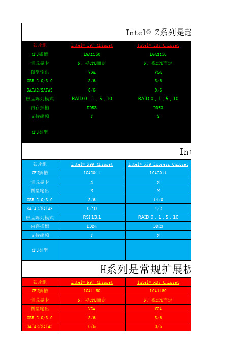 英特尔主流芯片组参数介绍大全