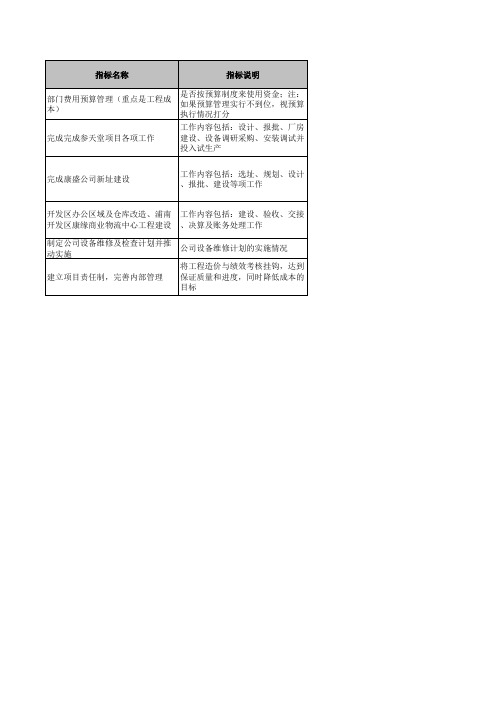 医药行业绩效考核指标库-康缘技改办