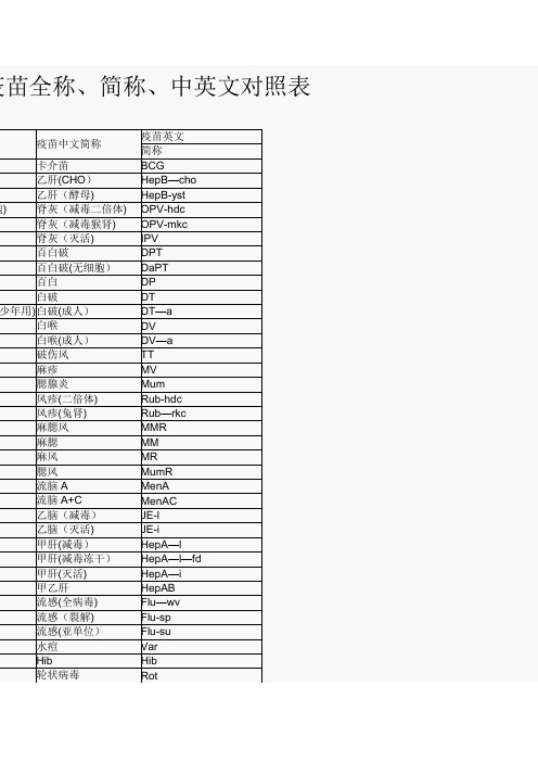 疫苗全称、简称、中英文对照表87615-范本模板