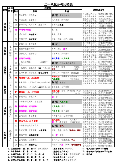 28种脉分类比较表