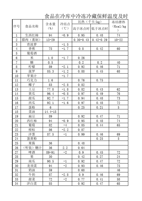 食品在冷库中冷冻冷藏保鲜温度及时间参数一览表