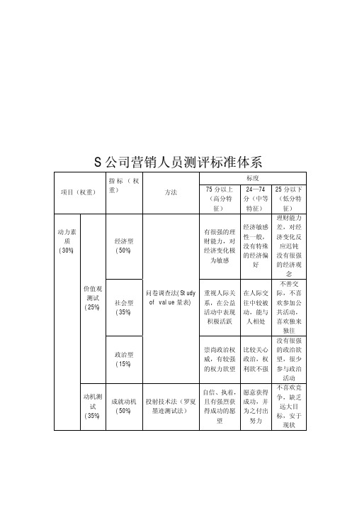 销售人员素质测评体系