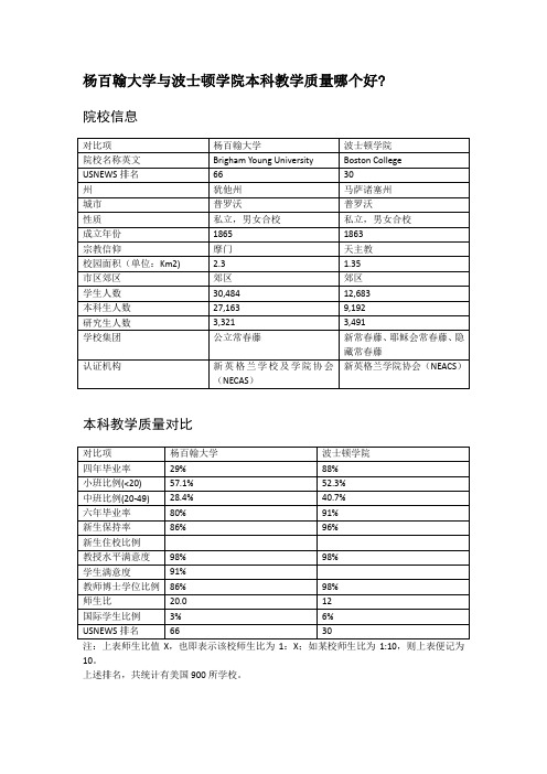 杨百翰大学与波士顿学院本科教学质量对比