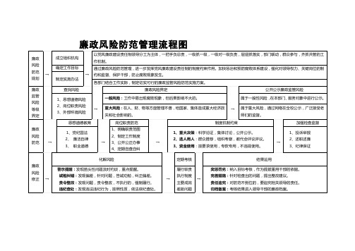 廉政风险防范管理流程图