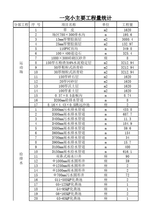 一完小附属工程工程量统计表