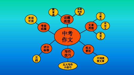 中考英语写作专题指导-记叙文课件