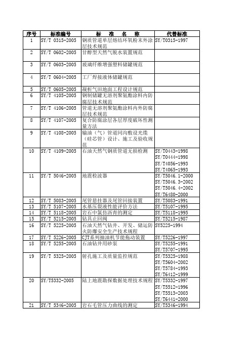 87项石油天然气行业标准批准发布