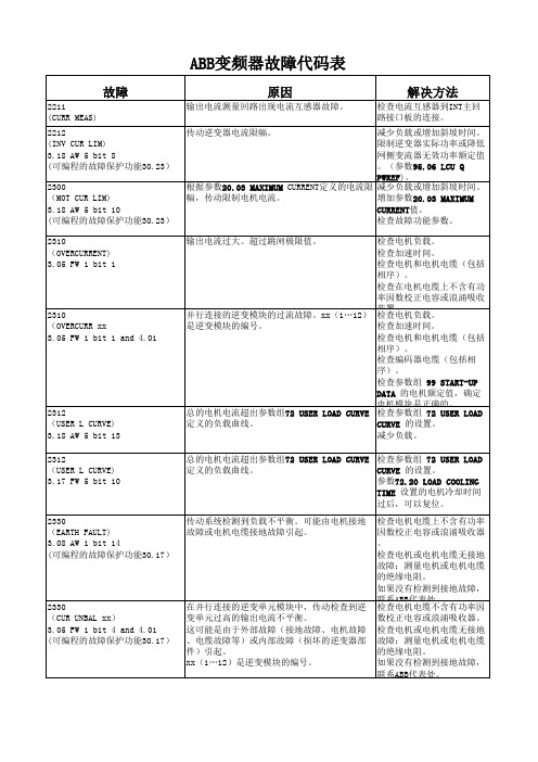 ABB800变频器故障说明(完整版)