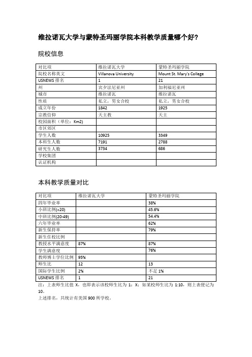 维拉诺瓦大学与蒙特圣玛丽学院本科教学质量对比