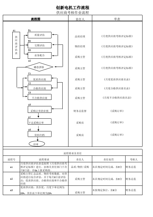 供应商考核作业流程