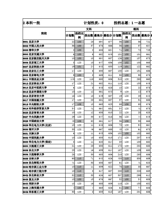 2010本科一批第一志愿录取情况