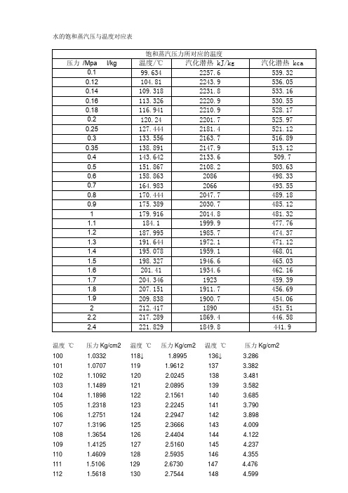 水的饱和蒸汽压与温度对应表