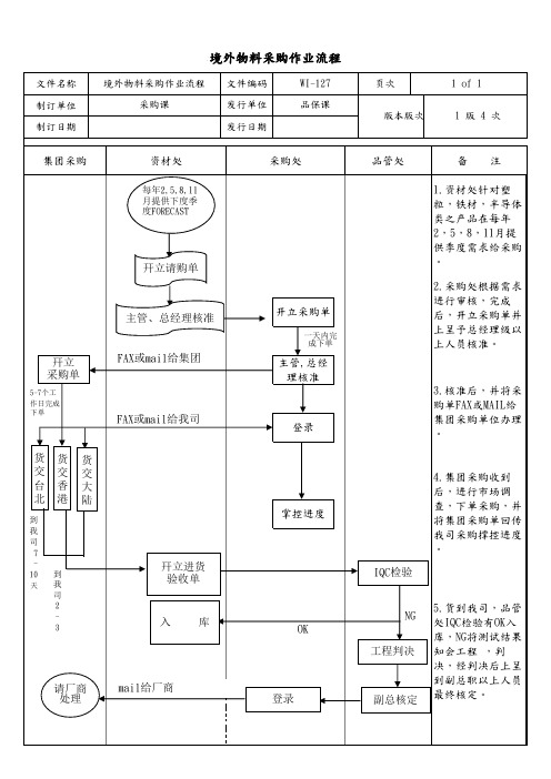 境外物料采购作业流程