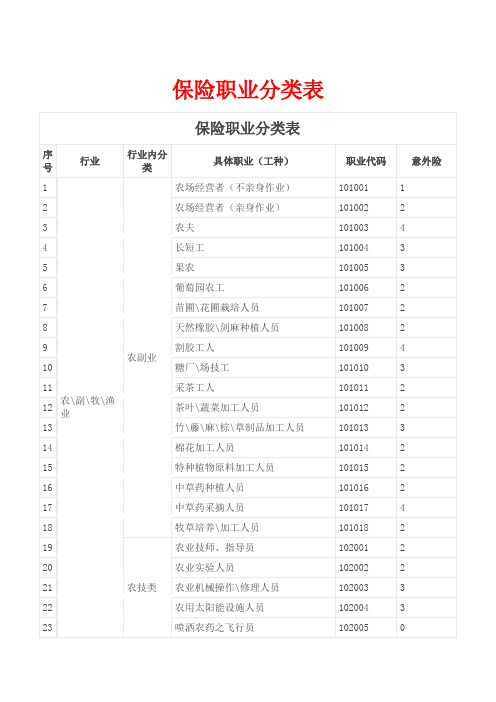 人资知识-保险职业分类表