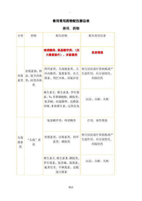 兽用常用药物配伍禁忌表